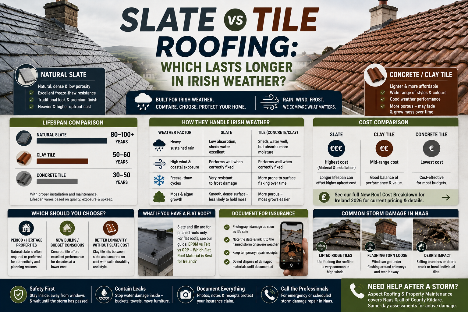 Slate vs tile roofing comparison for Ireland, showing natural slate, clay tile, and concrete tile with lifespan estimates, Irish weather performance, cost differences, suitability, moss resistance, and key factors for choosing a pitched roof material.